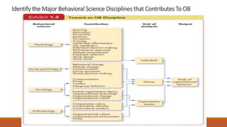 Identify the Major Behavioral Science Disciplines that Contributes To OB
 