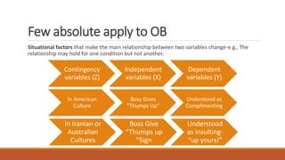 Few absolute apply to OB
Situational factors that make the main relationship between two variables change-e.g., The
relationship may hold for one condition but not another.
Contingency
variables (Z)
Independent
variables (X)
Dependent
variables (Y)
In American
Culture
Boss Gives
“Thumps Up”
Understood as
Complimenting
In Iranian or
Australian
Cultures
Boss Give
“Thumps up
"Sign
Understood
as insulting-
“up yours!”
 