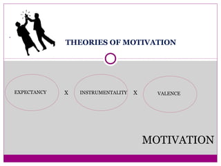 THEORIES OF MOTIVATION
.
EXPECTANCY INSTRUMENTALITY VALENCEX X
MOTIVATION
 
