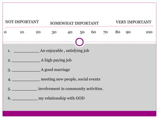 0 10 20 30 40 50 60 70 80 90 100
VERY IMPORTANTNOT IMPORTANT SOMEWHAT IMPORTANT
1. __________ An enjoyable , satisfying job
2. ___________ A high paying job
3. ___________ A good marriage
4. ___________ meeting new people, social events
5. __________ involvement in community activities.
6. __________ my relationship with GOD
 