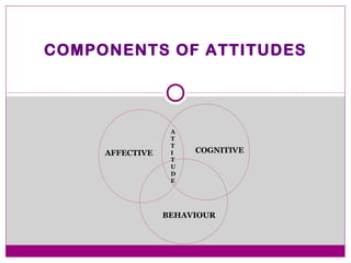 COMPONENTS OF ATTITUDES
AFFECTIVE
BEHAVIOUR
A
T
T
I
T
U
D
E
COGNITIVE
 