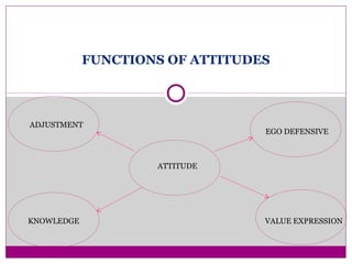 FUNCTIONS OF ATTITUDES
ATTITUDE
ADJUSTMENT
KNOWLEDGE
EGO DEFENSIVE
VALUE EXPRESSION
 