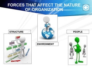 FORCES THAT AFFECT THE NATURE
OF ORGANIZATION
ENVIRONMENT
STRUCTURE PEOPLE
 