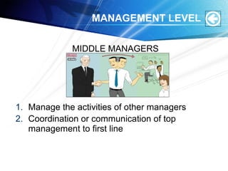 MANAGEMENT LEVEL
MIDDLE MANAGERS
1. Manage the activities of other managers
2. Coordination or communication of top
management to first line
 
