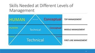 Skills Needed at Different Levels of
Management
Technical
Technical
Technical
12
HUMAN
HUMAN
HUMAN
Conceptual
Conceptual
Conceptual TOP MANAGEMENT
MIDDLE MANAGEMENT
FIRST-LINE MANAGEMENT
 