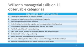 Willson’s managerial skills on 11
observable categories
SKILLS EXHIBITED BY AN EFFECTIVE MANAGER
1. Clarifies goals and objectives for everyone involved
2. Encourage participation, upward communication, and suggestion
3. Plans and organizes for an orderly work flow
4. Has technical and administrative expertise to answer organization-related questions
5. Facilitates work though team building, training, coaching, and support
6. Provides feedback honestly and constructively
7. Keeps things moving by relying on schedules, deadlines, and helpful reminders
8. Controls details without being overbearing
9. Applies reasonable pressure for goals accomplishment
10. Empowers and delegates key duties to others while maintaining goal clarity & commitment
11. Recognizes good performance with rewards and positive reinforcement
15
 