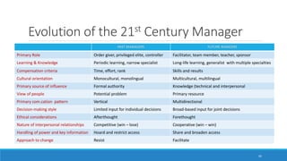 Evolution of the 21st Century Manager
PAST MANAGERS FUTURE MANGERS
Primary Role Order giver, privileged elite, controller Facilitator, team member, teacher, sponsor
Learning & Knowledge Periodic learning, narrow specialist Long-life learning, generalist with multiple specialties
Compensation criteria Time, effort, rank Skills and results
Cultural orientation Monocultural, monolingual Multicultural, multilingual
Primary source of influence Formal authority Knowledge (technical and interpersonal
View of people Potential problem Primary resource
Primary com.cation pattern Vertical Multidirectional
Decision-making style Limited input for individual decisions Broad-based input for joint decisions
Ethical considerations Afterthought Forethought
Nature of interpersonal relationships Competitive (win – lose) Cooperative (win – win)
Handling of power and key information Hoard and restrict access Share and broaden access
Approach to change Resist Facilitate
16
 