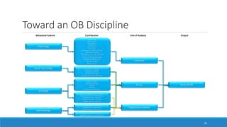 Toward an OB Discipline
24
Psychology
Behavioral Science Contribution Unit of Analysis Output
Social Psychology
Sociology
Anthropology
L e a rn in g
M o t iv a t io n
P e rs o n a lit y
E m o t io n s
P e rc e p t io n
T ra in in g
L e a d e rs h ip E f f e c t iv e n e s s
J o b S a t is f a c t io n
I n d iv id u a l D e c is io n M a k in g
P e rf o rm a n c e A p p ra is a l
A t t it u d e M e a s u re m e n t
Em p loy e e s e le c t ion
Wo rk D e s ig n
Wo rk S t re s s
B e h a v io ra l C h a n g e
A t t it u d e C h a n g e
C o m m u n ic a t io n
G ro u p P ro c e s s e s
G ro u p D e c is io n M a k in g
G ro u p D y n a m ic s
Wo rk T e a m s
C o m m u n ic a t io n
P ow e r
C o n f lic t
I n t e rg ro u p B e h a v io r
F o rm a l O rg a n iz a t io n T h e o ry
O rg a n iz a t io n a l T e c h n o lo g y
O rg a n iz a t io n C h a n g e
O rg a n iz a t io n a l C u lt u re
O rg a n iz a t io n S y s t e m
C o m p a ra t iv e V a lu e s
C o m p a ra t iv e A t t it u d e s
C o m p a ra t iv e A n a ly s is
O rg a n iz a t io n a l C u lt u re
O rg a n iz a t io n a l E n v iro n m e n t
Individual
Group
Organization System
Study Of OB
 