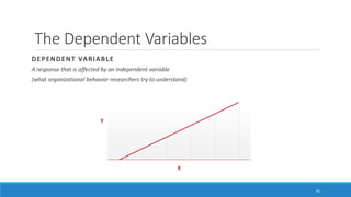 The Dependent Variables
DEPENDENT VARIABLE
A response that is affected by an independent variable
(what organizational behavior researchers try to understand)
53
Y
X
 