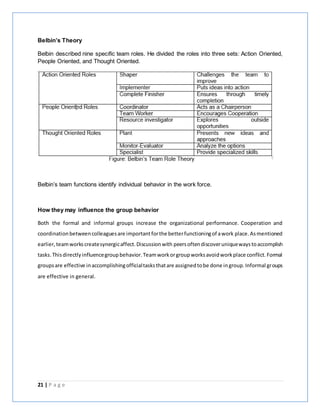 21 | P a g e
Belbin’s Theory
Belbin described nine specific team roles. He divided the roles into three sets: Action Oriented,
People Oriented, and Thought Oriented.
Belbin’s team functions identify individual behavior in the work force.
How they may influence the group behavior
Both the formal and informal groups increase the organizational performance. Cooperation and
coordinationbetweencolleaguesare importantforthe betterfunctioningof awork place.Asmentioned
earlier,teamworkscreatesynergicaffect.Discussionwith peersoftendiscoveruniquewaystoaccomplish
tasks.Thisdirectlyinfluencegroupbehavior.Teamworkorgroupworksavoidworkplace conflict.Formal
groupsare effective inaccomplishingofficialtasksthatare assignedtobe done ingroup.Informal groups
are effective in general.
 