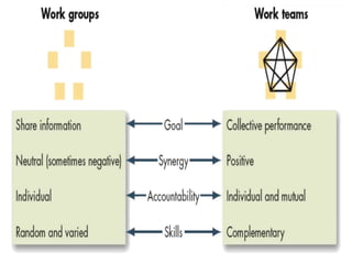 Types of Teams
Problem-Solving Teams
Groups of 5 to 12 employees from the same
department who meet for a few hours each we...