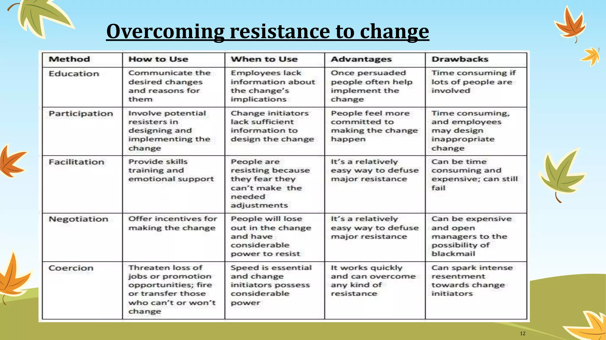 Overcoming resistance to change
• There are 8 tactics that can help change agents deal with resistance to change :
1) Education and communication
2) Participation
3) Building support and commitment
4) Develop positive relationships
5) Implementing change fairly
6) Manipulation and cooptation
7) Selecting people who accept change
8) coercion
12
 
