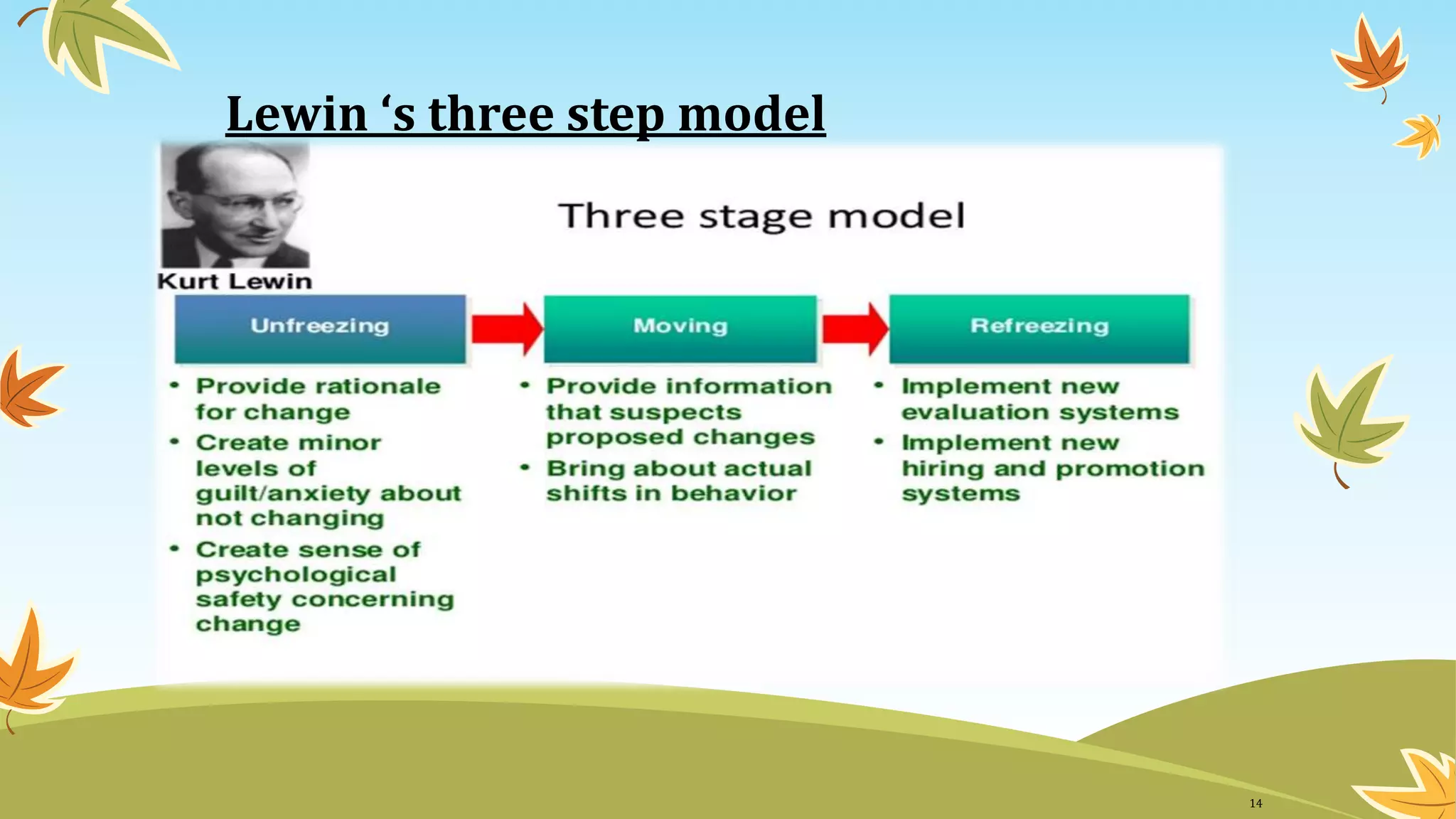 Lewin ‘s three step model
14
 