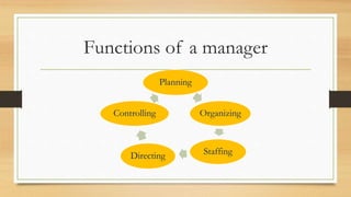 Functions of a manager
Planning
Organizing
StaffingDirecting
Controlling
 