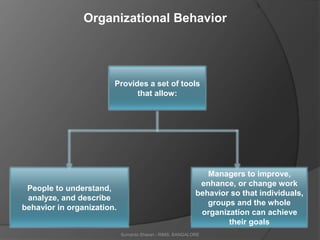 Sumanto Sharan - RIMS, BANGALORE
Provides a set of tools
that allow:
People to understand,
analyze, and describe
behavior in organization.
Managers to improve,
enhance, or change work
behavior so that individuals,
groups and the whole
organization can achieve
their goals
Organizational Behavior
 