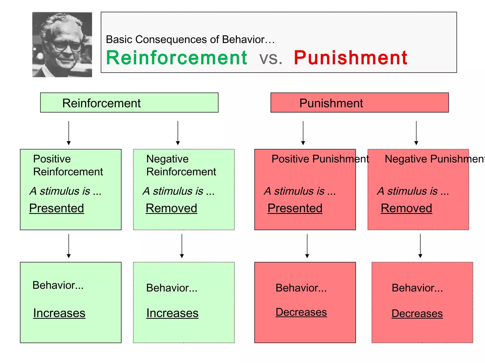 Basic Consequences of Behavior… 
Reinforcement vs. Punishment 
Reinforcement Punishment 
Positive 
Reinforcement 
A stimulus is ... 
Presented 
Behavior... 
Increases 
Negative 
Reinforcement 
Positive Punishment Negative Punishment 
A stimulus is ... A stimulus is ... A stimulus is ... 
Removed Presented Removed 
Behavior... Behavior... Behavior... 
Increases Decreases Decreases 
 
