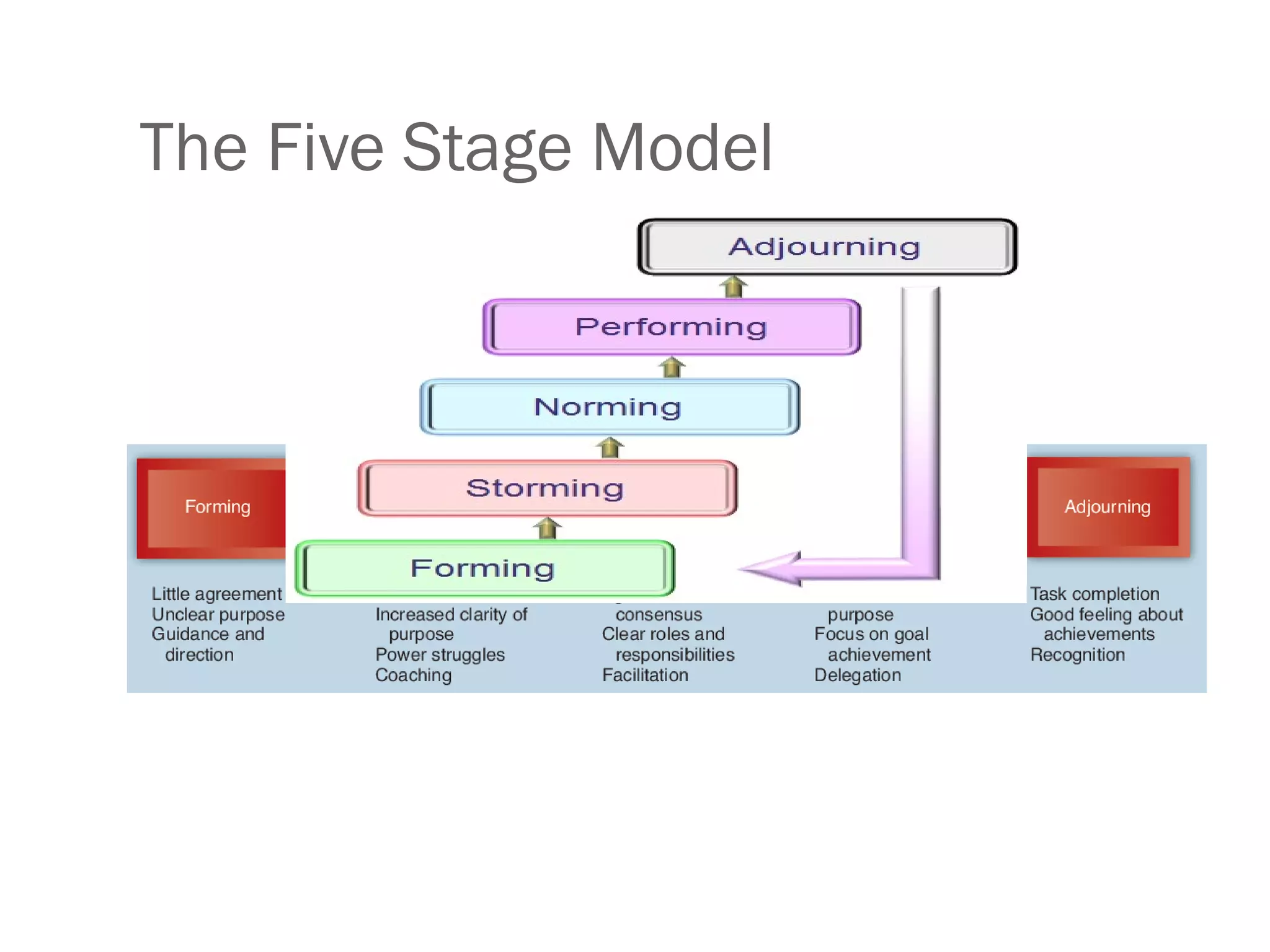 The Five Stage Model 
 