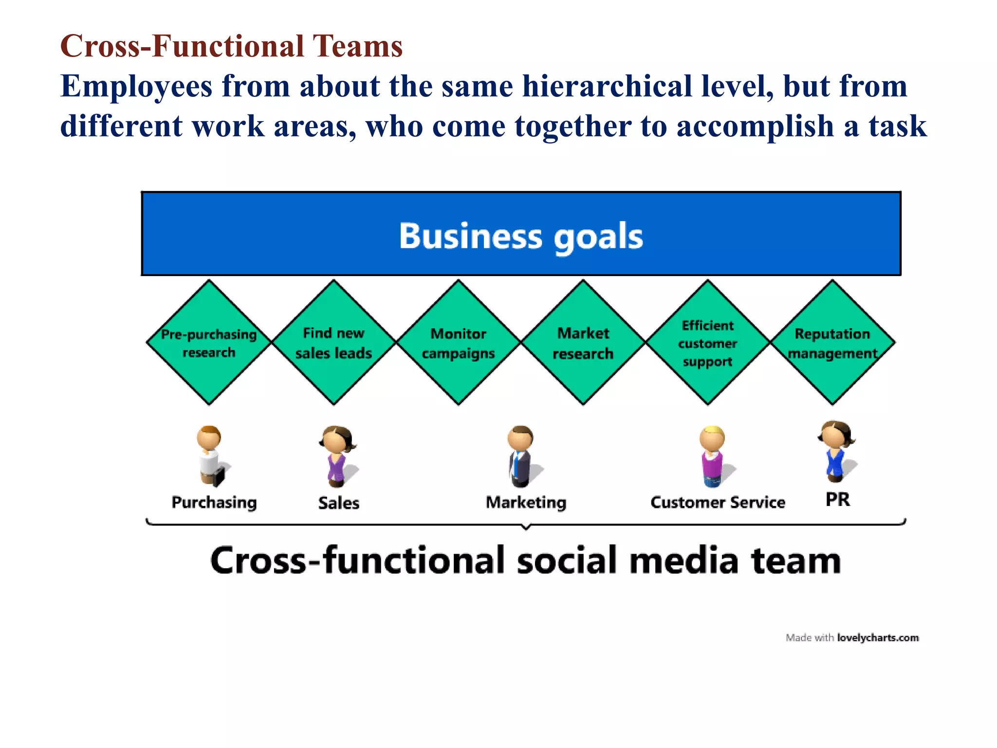 Cross-Functional Teams 
Employees from about the same hierarchical level, but from 
different work areas, who come together to accomplish a task 
 