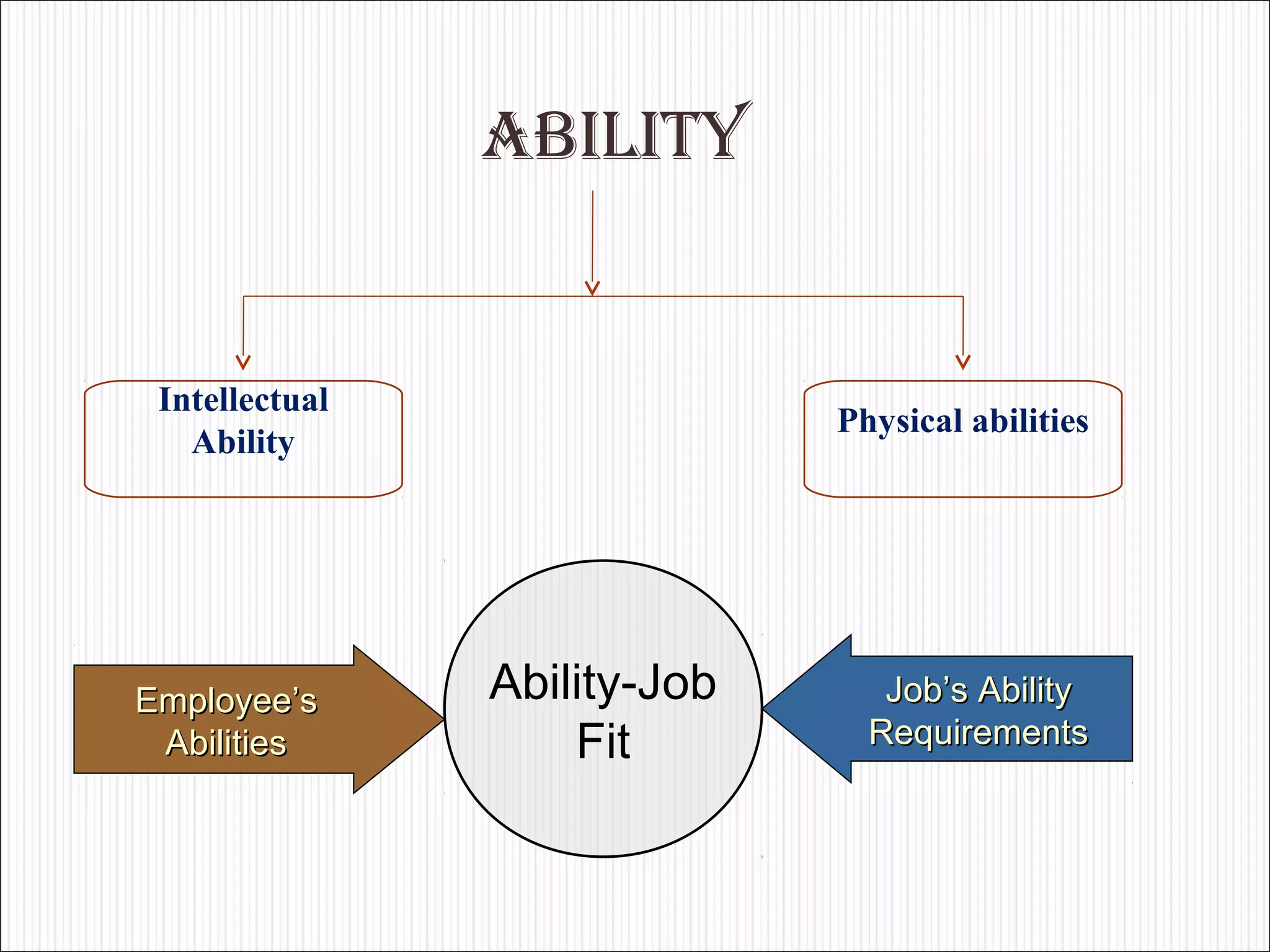 Ability 
Intellectual 
Ability Physical abilities 
Ability-Job 
Fit 
EEmmppllooyyeeee’’ss 
AAbbiilliittiieess 
JJoobb’’ss AAbbiilliittyy 
RReeqquuiirreemmeennttss 
 