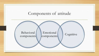 Components of attitude
Behavioral
components
Emotional
components
Cognitive
 