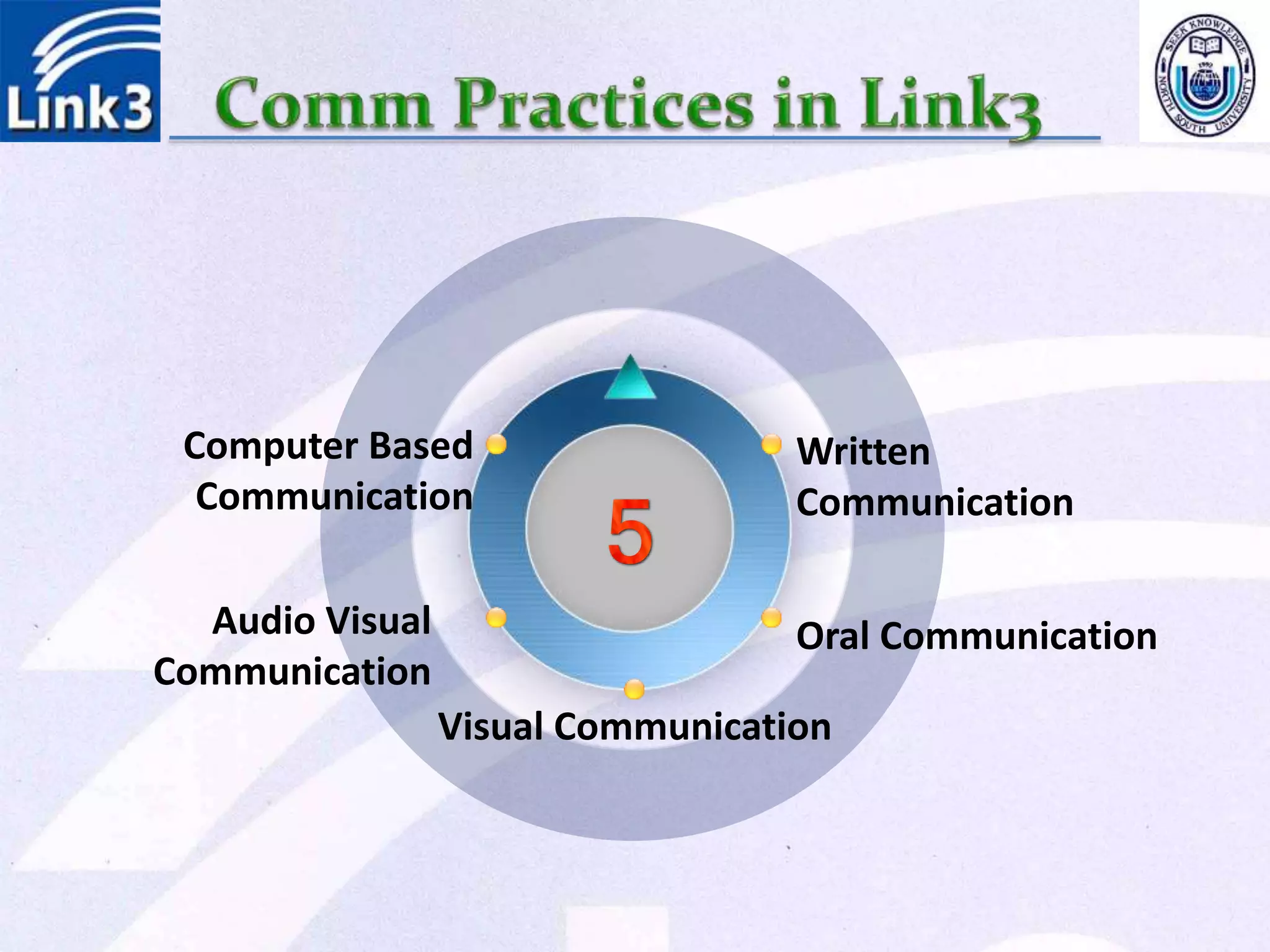 Written
Communication
Oral Communication
Computer Based
Communication
Audio Visual
Communication
Visual Communication
 