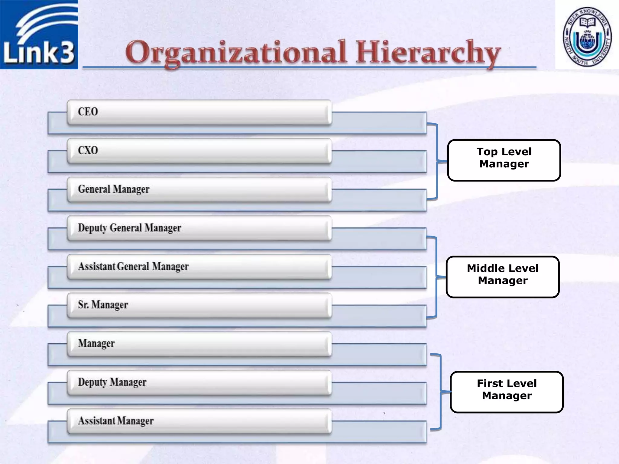 First Level
Manager
Middle Level
Manager
Top Level
Manager
 