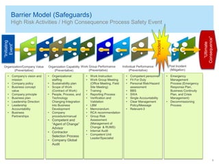 Barrier Model (Safeguards)
High Risk Activities / High Consequence Process Safety Event
1
• Company’s vision and
mission
• Company policy
• Business concept
value
• Company principle
• Business plan
• Leadership Direction
• Leadership
Accountability
• Business
Partnerships
• Organizational
staffing
• Sustainability plan
• Scope of Work
(Contract of Work)
• People, Process, and
Technology
Changing Integration
into Business
Development
• Company
procedure/manual
• Competent and
“Agent of Change”
Advisor
• Contractor
Selection Process
• Company Global
Audit
• Competent personnel
• Fit For Duty
• Personal Risk/Hazard
assessment
• BBS
• SWA
• Single Accountability
• Clear Management
Policy/Message
• Relevant-3
Organization/Company Value
(Preventative)
Organization Capability
(Preventative)
Work Group Performance
(Preventative)
Post Incident
(Mitigation)
“Initiating
Event”
“Incident
”
“Ultimate
Consequence”
• Work Instruction
• Work Group Meeting
(Office Meeting, Field
Site Meeting)
• Training
• Reporting Process
• Verification and
Validation
• LBM
• Memorandum
• RCA recommendation
• Group Risk
Assessment
(Management of
Change & RUMS)
• Internal Audit
• Competent Unit
Leader/Specialist
• Emergency
Management
Process (Emergency
Response Plan,
Business Continuity
Plan, and Crisis
Management)
• Decommissioning
Process
Individual Performance
(Preventative)
 