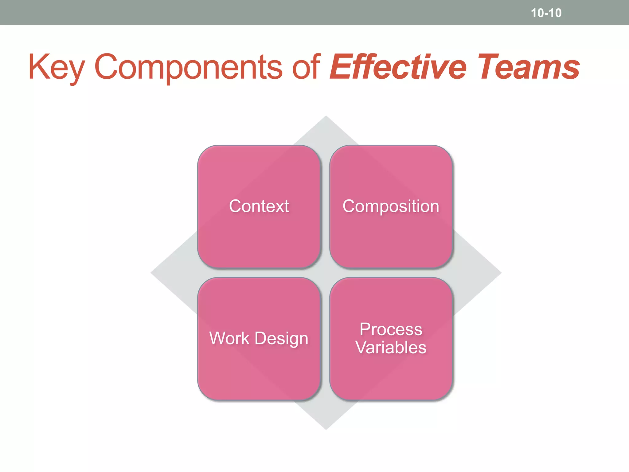 10-10

Key Components of Effective Teams

Context

Composition

Work Design

Process
Variables

 
