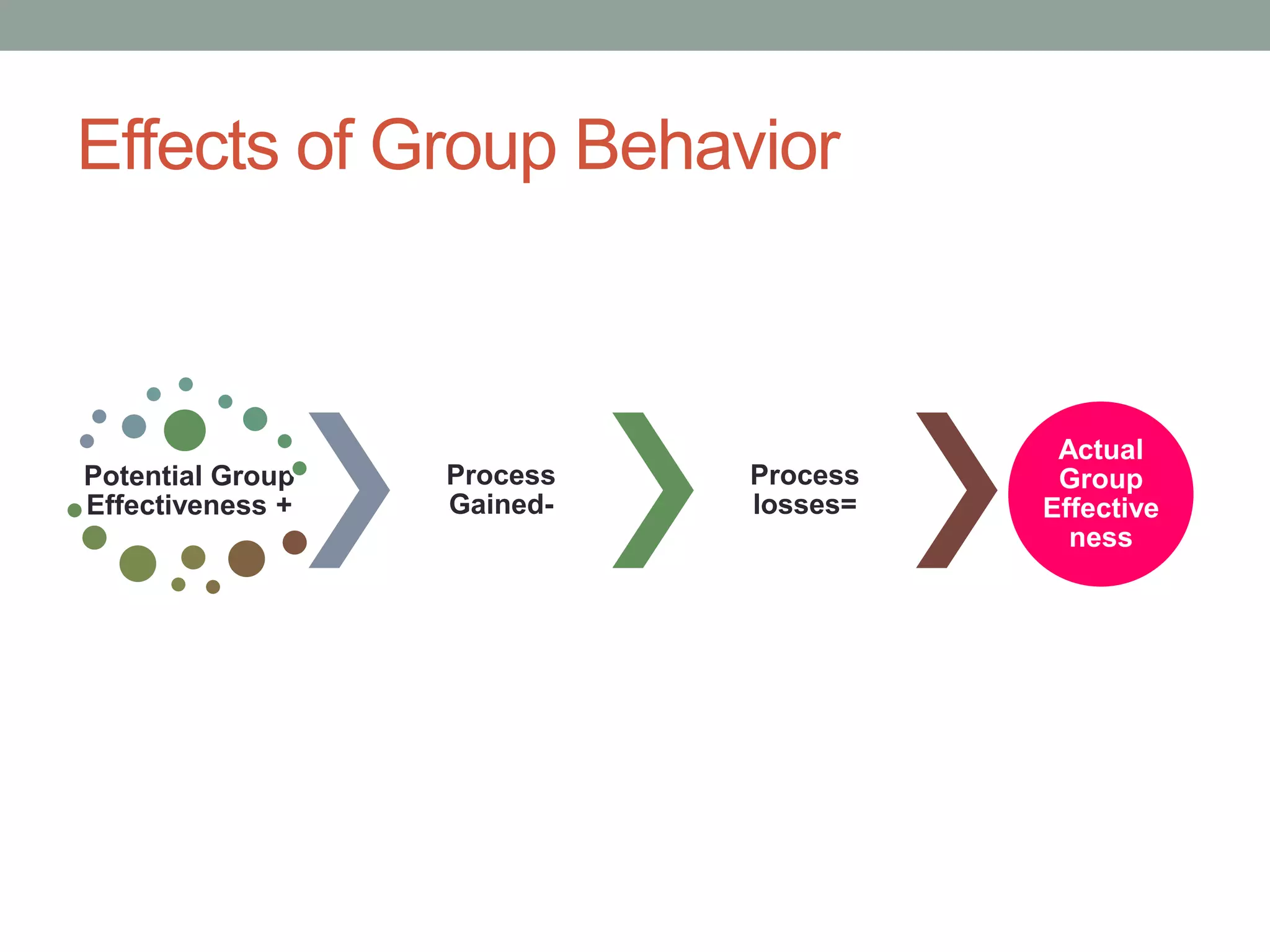 Effects of Group Behavior

Potential Group
Effectiveness +

Process
Gained-

Process
losses=

Actual
Group
Effective
ness

 