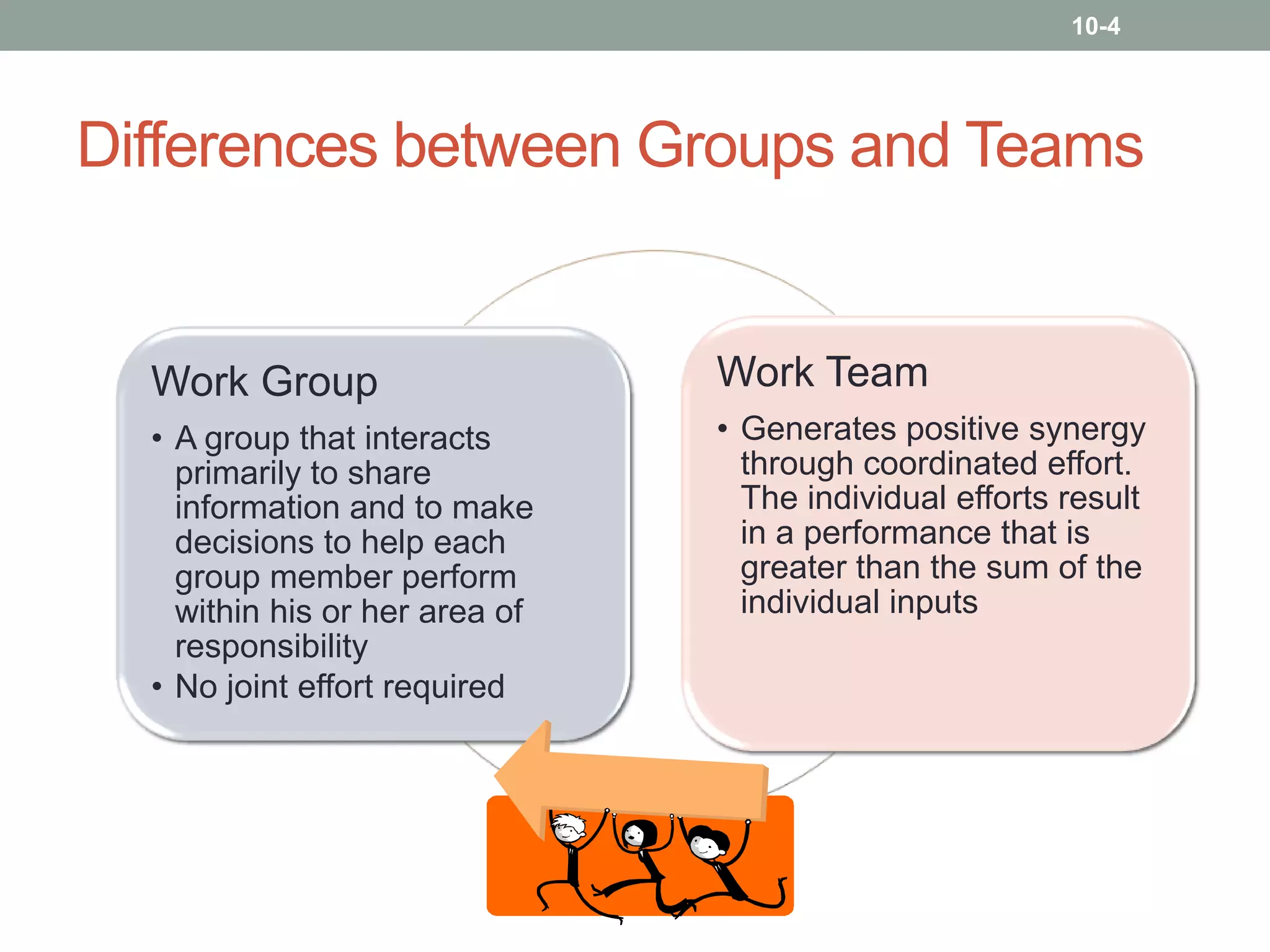 10-4

Differences between Groups and Teams

Work Group

Work Team

• A group that interacts
primarily to share
information and to make
decisions to help each
group member perform
within his or her area of
responsibility
• No joint effort required

• Generates positive synergy
through coordinated effort.
The individual efforts result
in a performance that is
greater than the sum of the
individual inputs

 
