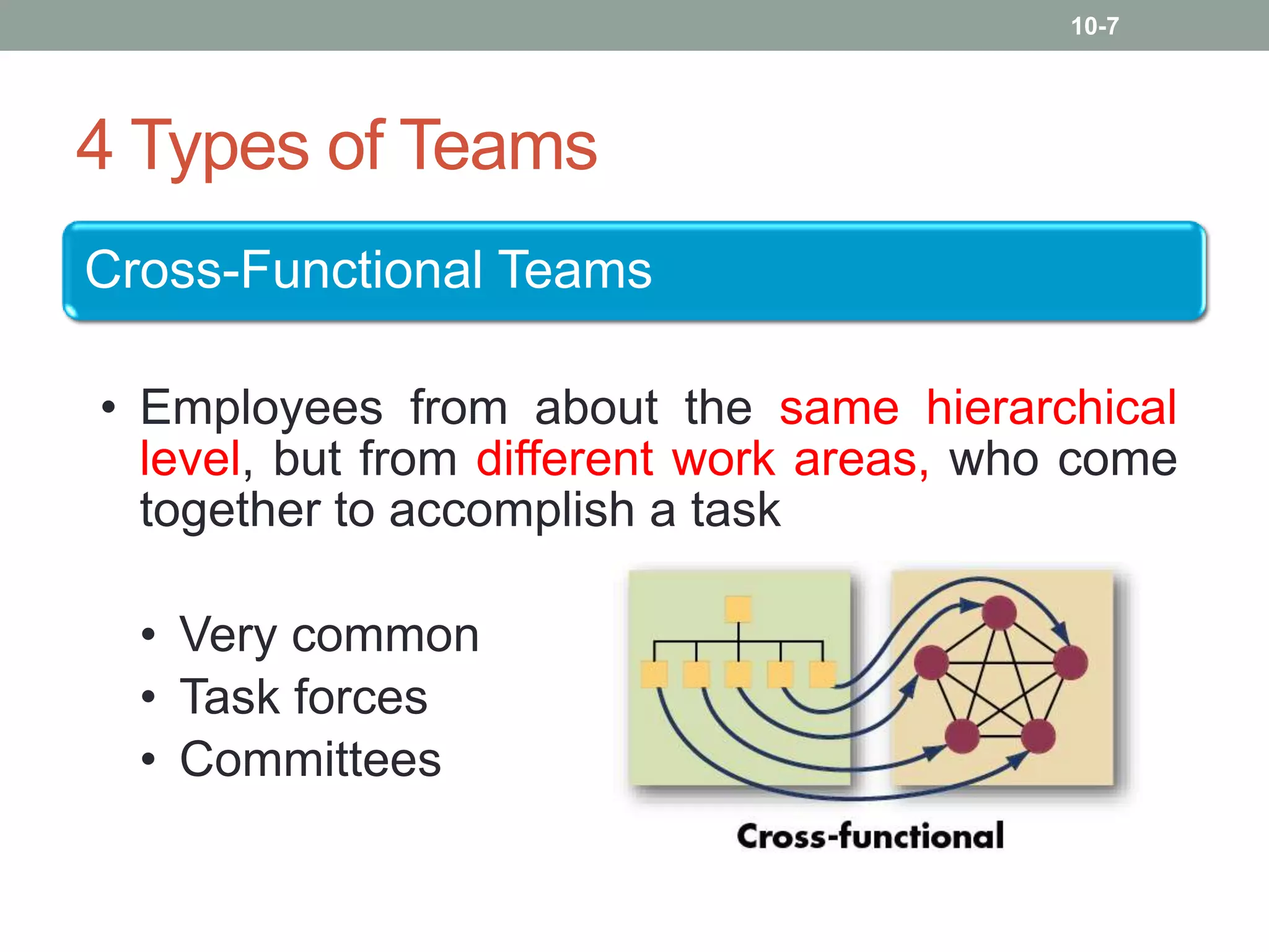 10-7

4 Types of Teams
Cross-Functional Teams
• Employees from about the same hierarchical
level, but from different work areas, who come
together to accomplish a task
• Very common
• Task forces
• Committees

 