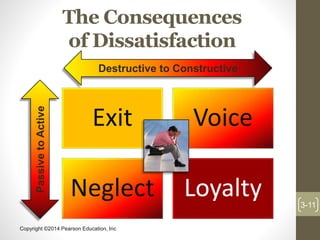Copyright ©2014 Pearson Education, Inc
The Consequences
of Dissatisfaction
Exit Voice
Neglect Loyalty 3-11
PassivetoActive
Destructive to Constructive
 