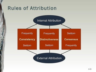 Rules of Attribution
External AttributionExternal Attribution
FrequentlyFrequently
ConsistencyConsistency
SeldomSeldom
Internal AttributionInternal Attribution
FrequentlyFrequently
DistinctivenessDistinctiveness
SeldomSeldom
SeldomSeldom
ConsensusConsensus
FrequentlyFrequently
3-10
 
