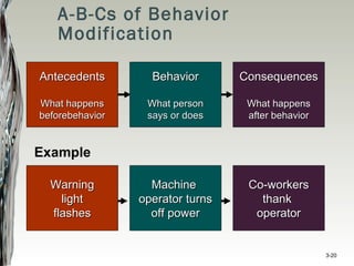A-B-Cs of Behavior
Modification
ConsequencesConsequences
What happensWhat happens
afterafter behaviorbehavior
Co-workersCo-workers
thankthank
operatoroperator
Example
BehaviorBehavior
What personWhat person
says or doessays or does
MachineMachine
operator turnsoperator turns
off poweroff power
AntecedentsAntecedents
What happensWhat happens
beforebeforebehaviorbehavior
WarningWarning
lightlight
flashesflashes
3-20
 