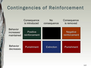Contingencies of Reinforcement
Behavior
increases/
maintained
Behavior
decreases
Consequence
is introduced
Consequence
is removed
PunishmentPunishment
PositivePositive
reinforcementreinforcement
ExtinctionExtinction PunishmentPunishment
NegativeNegative
reinforcementreinforcement
No
consequence
3-21
 