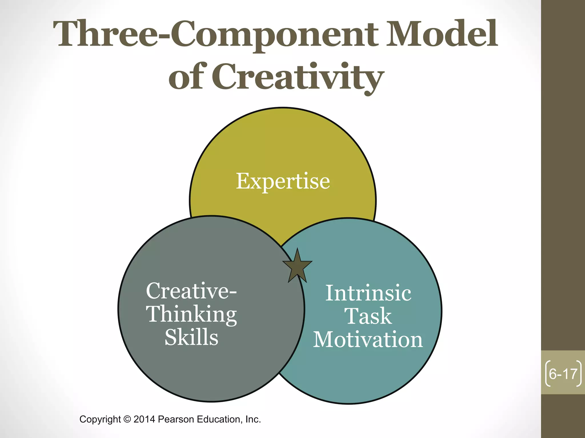 Copyright © 2014 Pearson Education, Inc.
Three-Component Model
of Creativity
6-17
Expertise
Intrinsic
Task
Motivation
Creative-
Thinking
Skills
 