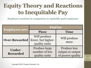 Copyright ©2014 Pearson Education, Inc.
Equity Theory and Reactions
to Inequitable Pay
Employees are:
Paid by:
Piece Time
Over-Rewarded
Will produce
fewer, but higher-
quality units
Will produce
more
Under-
Rewarded
Produce large
number of low
quality units
Produce less
output or output
of poorer quality
7-17
Employee reactions in comparison to equitably-paid employees
 