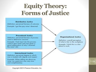 Copyright ©2014 Pearson Education, Inc.
Equity Theory:
Forms of Justice
7-18
 