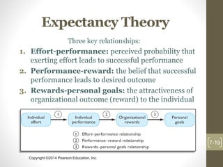 Copyright ©2014 Pearson Education, Inc.
Expectancy Theory
Three key relationships:
1. Effort-performance: perceived probability that
exerting effort leads to successful performance
2. Performance-reward: the belief that successful
performance leads to desired outcome
3. Rewards-personal goals: the attractiveness of
organizational outcome (reward) to the individual
7-19
 