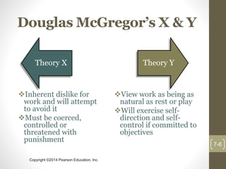 Copyright ©2014 Pearson Education, Inc.
Douglas McGregor’s X & Y
Inherent dislike for
work and will attempt
to avoid it
Must be coerced,
controlled or
threatened with
punishment
View work as being as
natural as rest or play
Will exercise self-
direction and self-
control if committed to
objectives
7-6
Theory X Theory Y
 