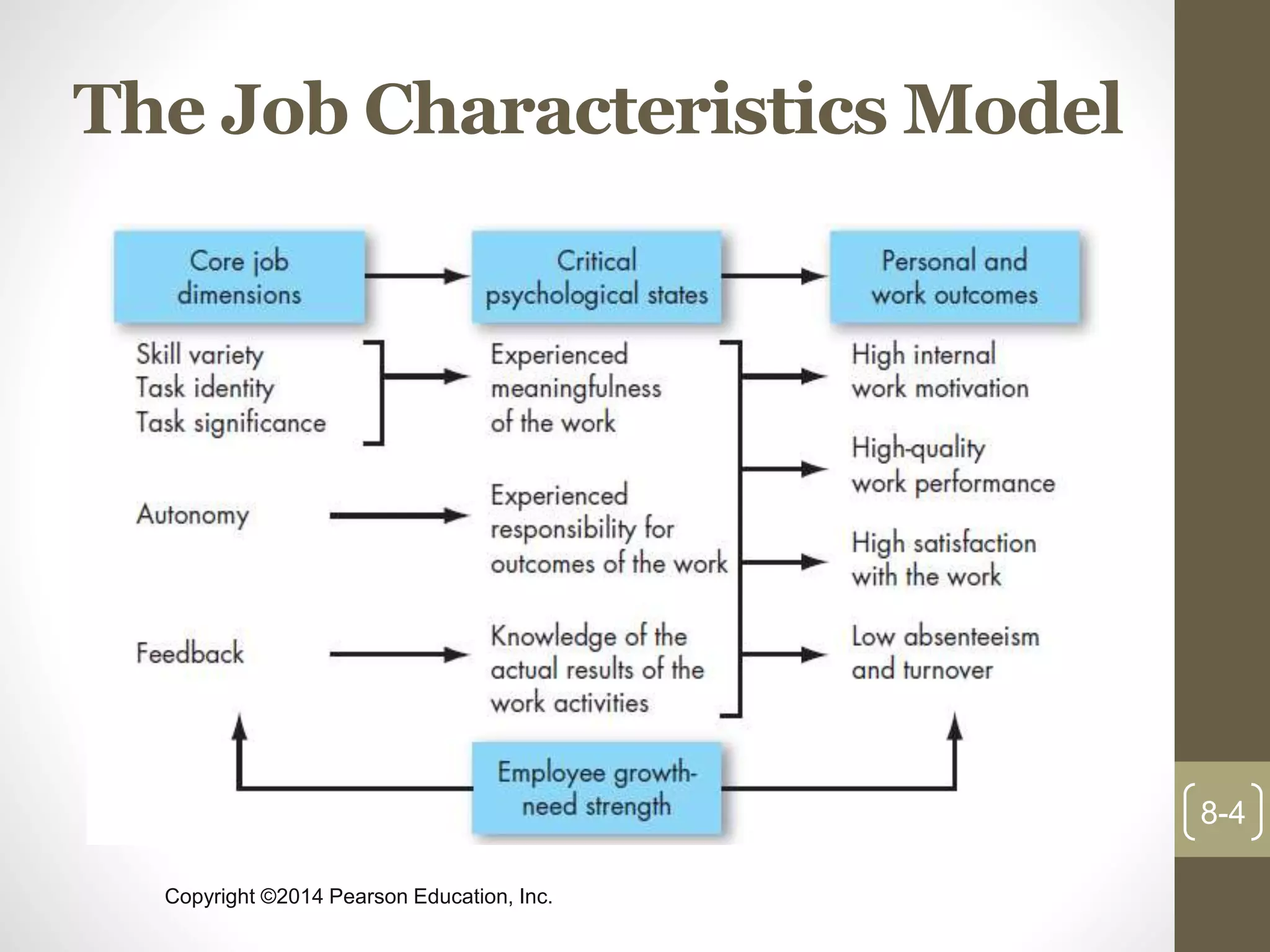 Copyright ©2014 Pearson Education, Inc.
The Job Characteristics Model
8-4
 