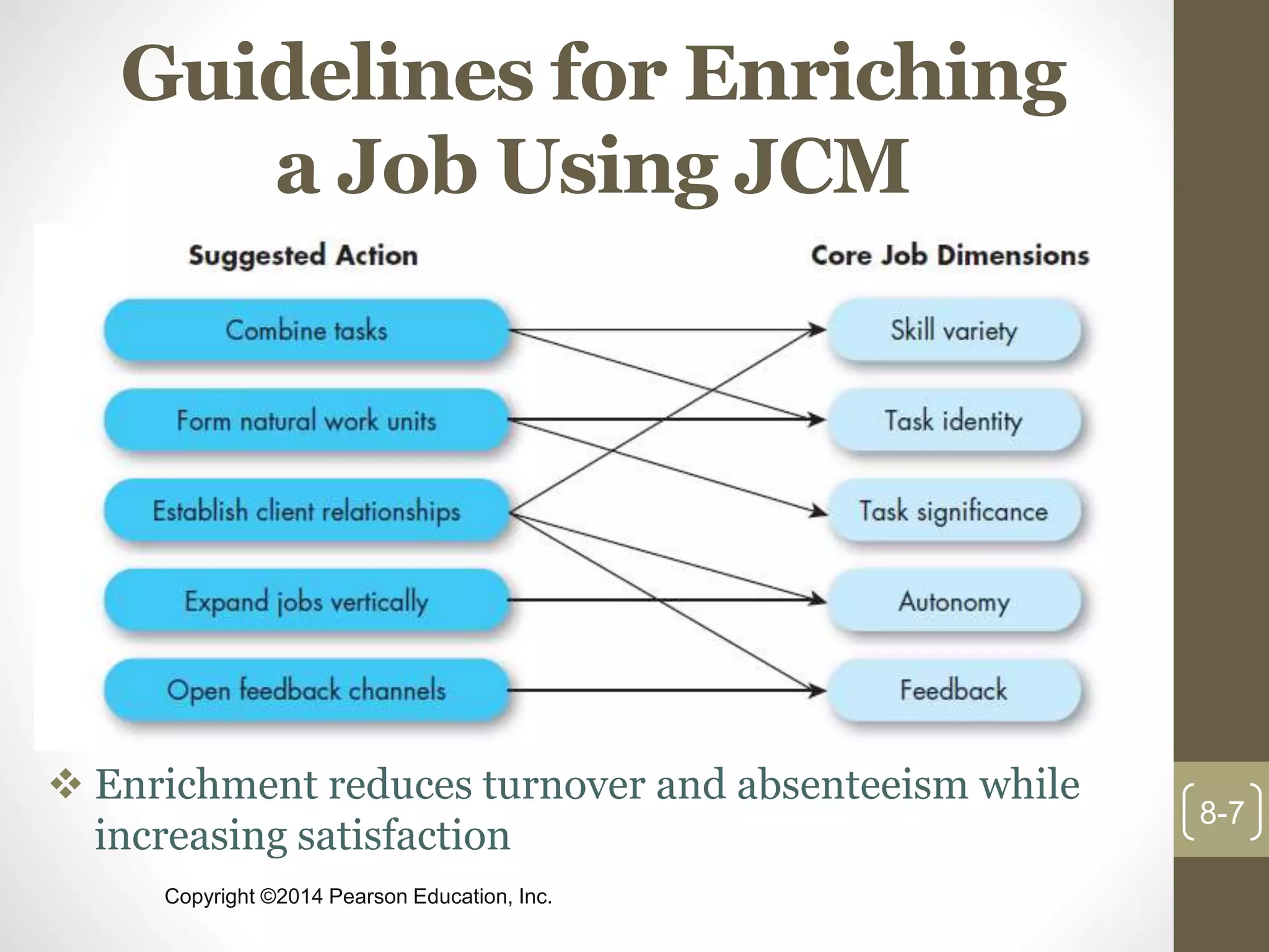 Copyright ©2014 Pearson Education, Inc.
Guidelines for Enriching
a Job Using JCM
8-7
 Enrichment reduces turnover and absenteeism while
increasing satisfaction
 