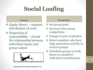Copyright ©2014 Pearson Education, Inc.
Social Loafing
Causes:
 Equity theory – unequal
distribution of work
 Dispersion of
responsibility – clouds
the relationship between
individual inputs and
group output
Prevention:
 Set group goals
 Increase inter-group
competition
 Engage in peer evaluation
 Select members who have
high motivation and like to
work in groups
 Distribute group rewards
based on members’
individual contributions
9-11
 