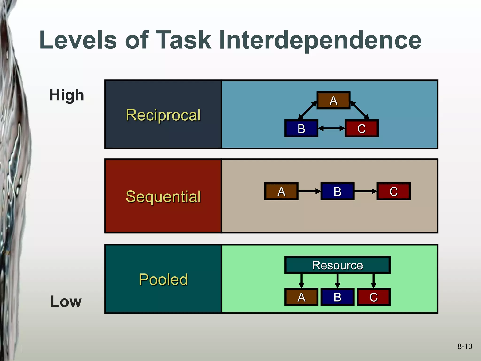 Levels of Task Interdependence
Sequential
Pooled
Reciprocal
Resource
A B C
A B C
A
B C
High
Low
8-10
 