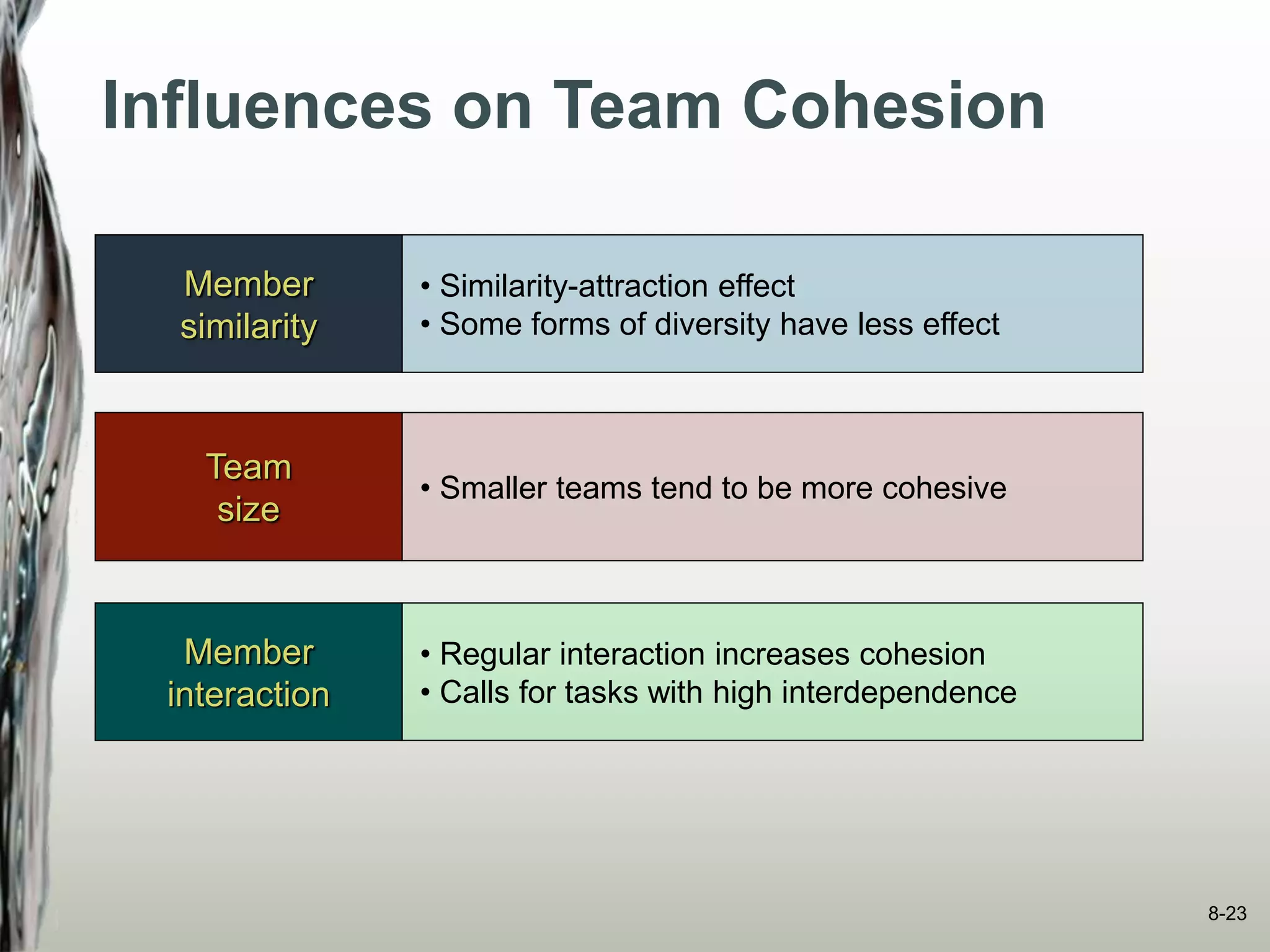 Team
size
Member
interaction
• Smaller teams tend to be more cohesive
• Regular interaction increases cohesion
• Calls for tasks with high interdependence
Member
similarity
• Similarity-attraction effect
• Some forms of diversity have less effect
Influences on Team Cohesion
8-23
 
