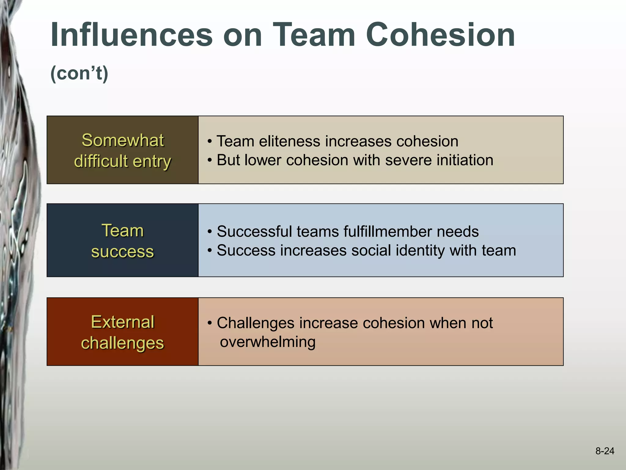 Team
success
External
challenges
• Successful teams fulfillmember needs
• Success increases social identity with team
• Challenges increase cohesion when not
overwhelming
Somewhat
difficult entry
• Team eliteness increases cohesion
• But lower cohesion with severe initiation
Influences on Team Cohesion
(con’t)
8-24
 