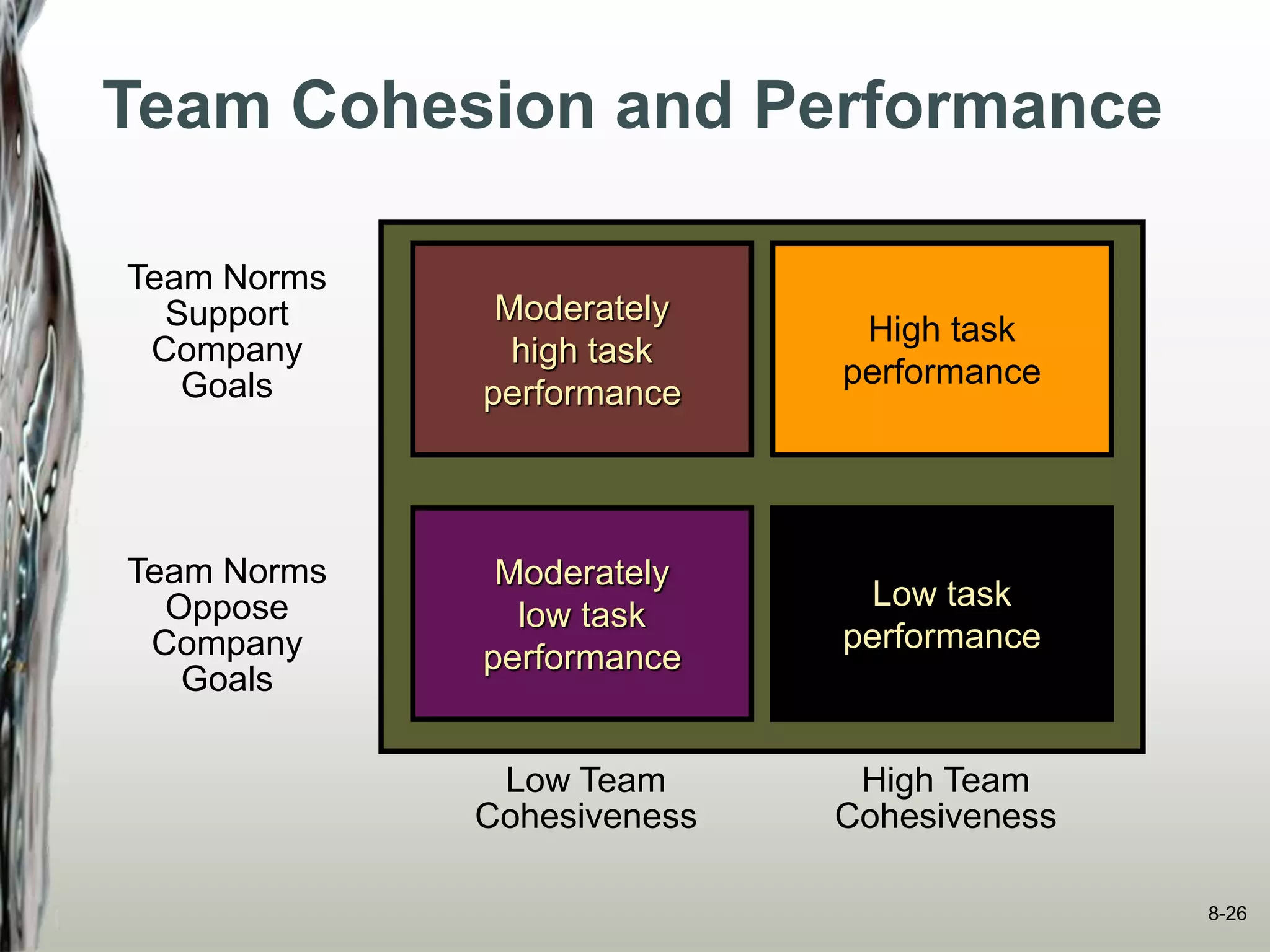 Team Norms
Support
Company
Goals
Team Norms
Oppose
Company
Goals
High Team
Cohesiveness
Low Team
Cohesiveness
Team Cohesion and Performance
Low task
performance
Moderately
high task
performance
Moderately
low task
performance
High task
performance
8-26
 