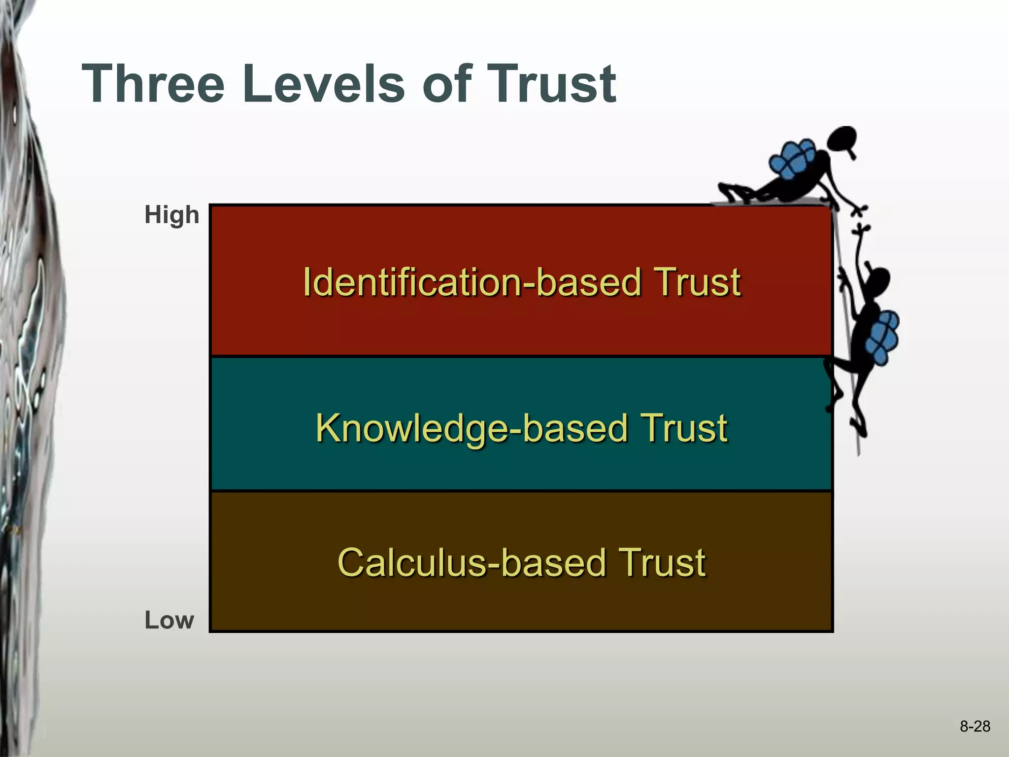 Three Levels of Trust
Identification-based Trust
Knowledge-based Trust
Calculus-based Trust
High
Low
8-28
 