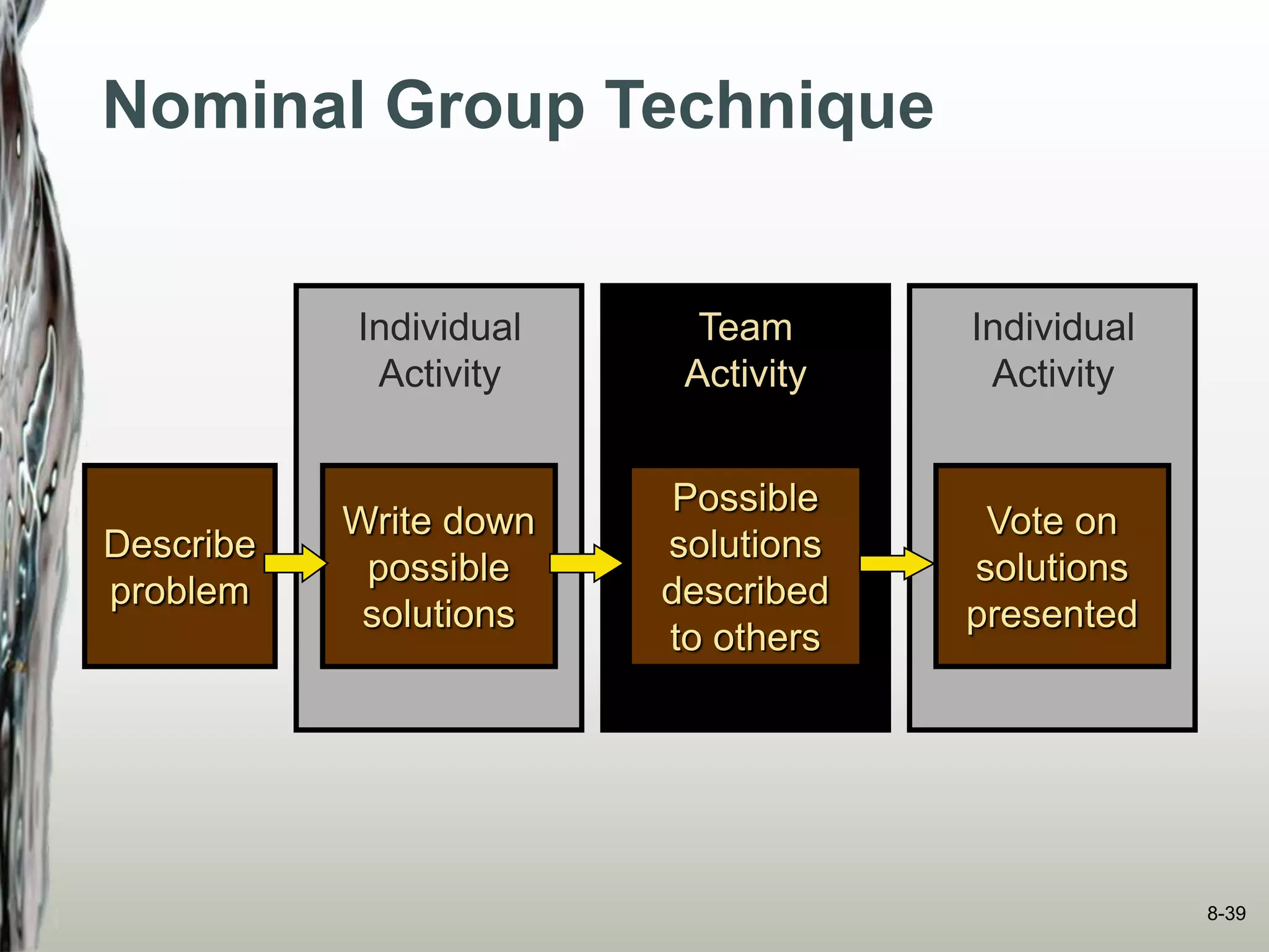 Describe
problem
Individual
Activity
Team
Activity
Individual
Activity
Write down
possible
solutions
Possible
solutions
described
to others
Vote on
solutions
presented
Nominal Group Technique
8-39
 