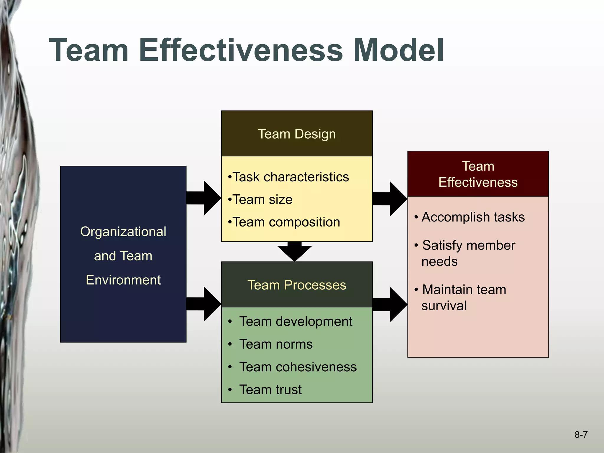 Team Effectiveness Model
•Task characteristics
•Team size
•Team composition
Team Design
• Accomplish tasks
• Satisfy member
needs
• Maintain team
survival
Team
Effectiveness
• Team development
• Team norms
• Team cohesiveness
• Team trust
Team Processes
Organizational
and Team
Environment
8-7
 